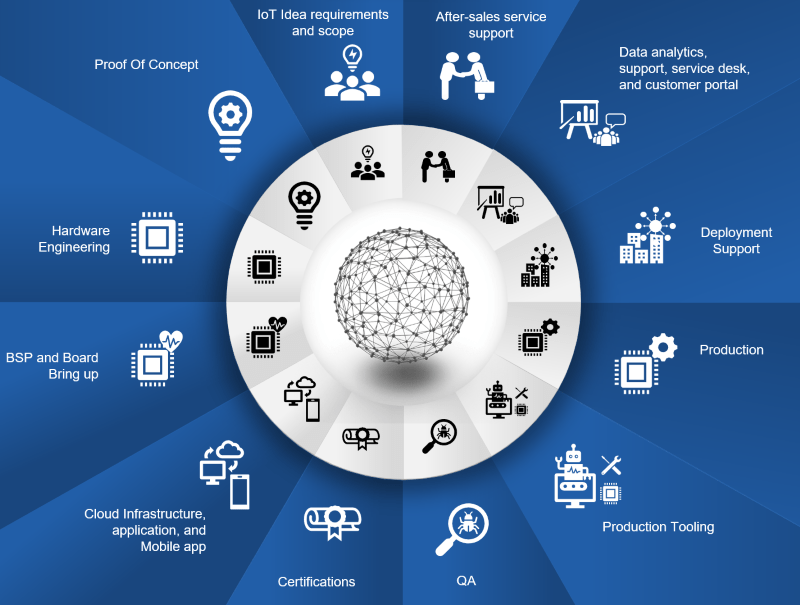 Iot Solutions